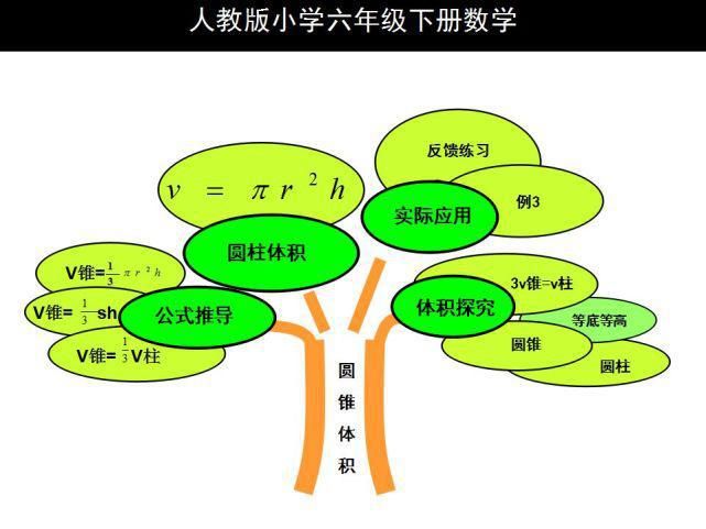 下册|人教版六年级数学下册思维导图汇总