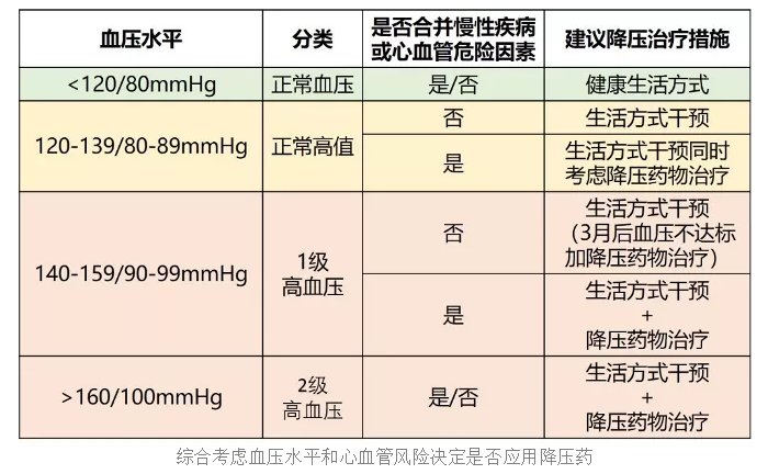 降压|【健哥说心脏】血压多高要开始吃降压药？