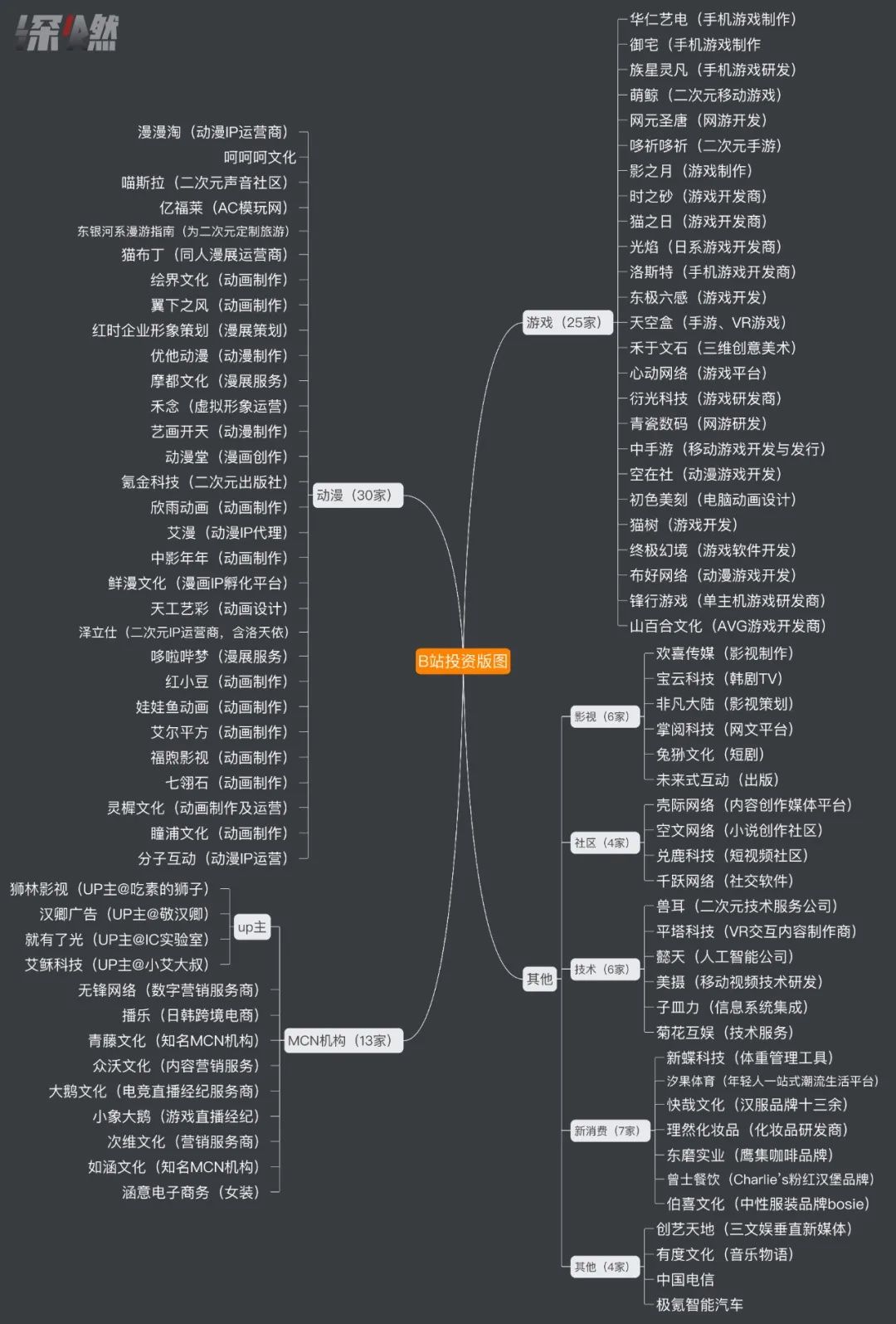 王飞|B站投资，不务正业？