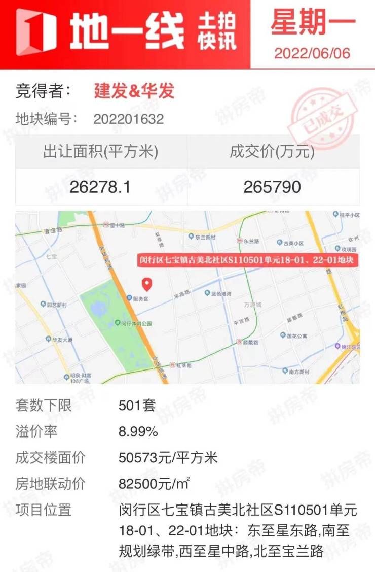 5家竞买人角逐闵行古美宅地,建发&华发溢价8.99%拿下|焦点地一线 | 七宝中学