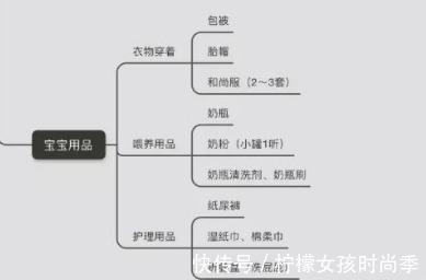 作业|拒绝生娃手忙脚乱！附上地表最强的待产包清单，孕妈照着抄作业吧