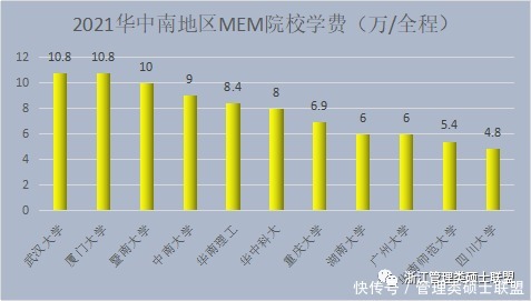 院校|2021全国MEM重点院校学费盘点：浙大MEM学费会不会涨？