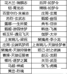 王者荣耀|王者荣耀周年庆返场皮肤投票，首次候选没有猴子，签到免费送限定