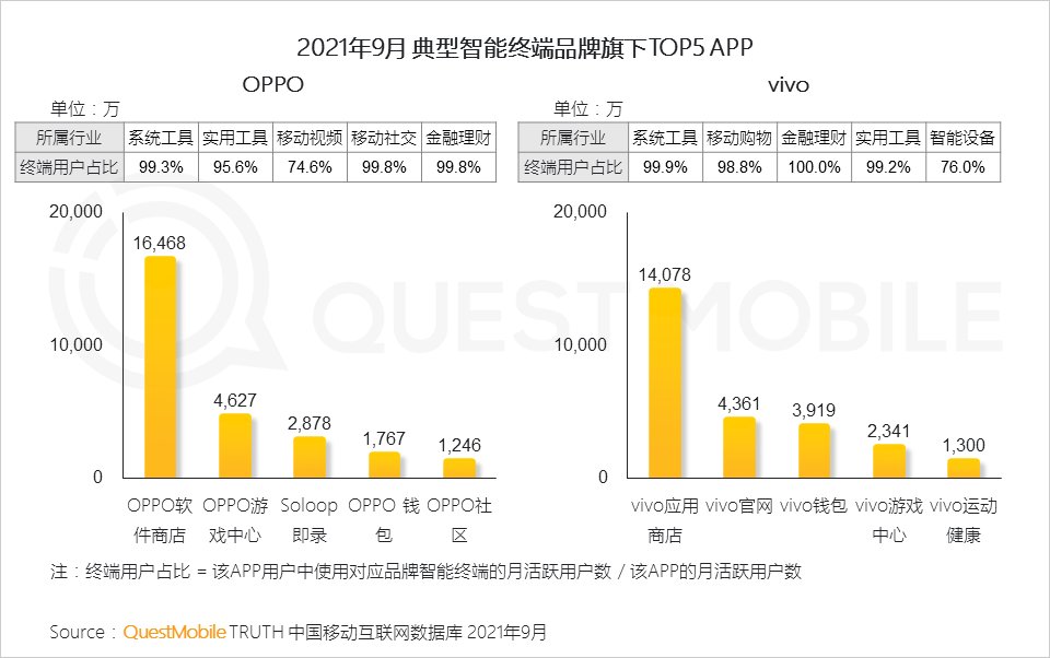 用户规模|QuestMobile发布《2021中国移动互联网秋季大报告》