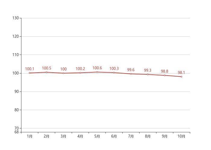 岳阳|70城房价最新出炉!岳阳10月新房价格环比下跌0.70%