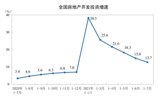报告期|统计局:1-7月商品房销售额超10万亿元 同比增长30.7%