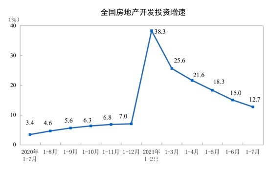 报告期|统计局：1-7月商品房销售额超10万亿元 同比增长30.7%