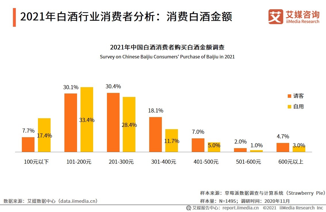 调研|2021年中国白酒行业用户调研洞察分析:饮酒频率、购买渠道