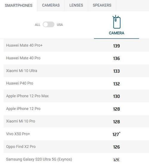 排行榜|全球手机相机排行榜“大洗牌”：华为第一，国产黑马再度力压苹果