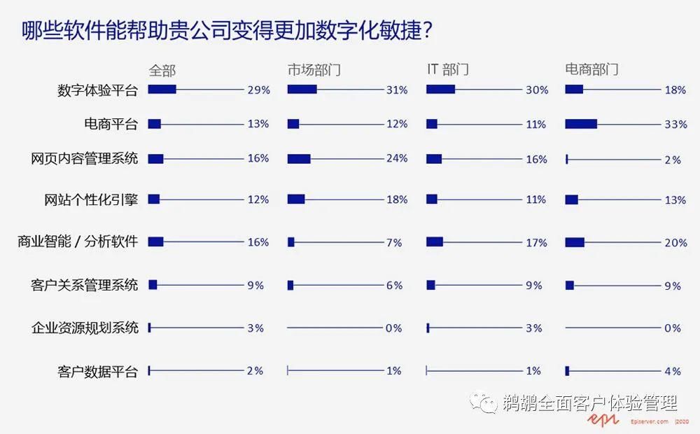 客户|Episerver：2020 年 B2B 数字体验报告