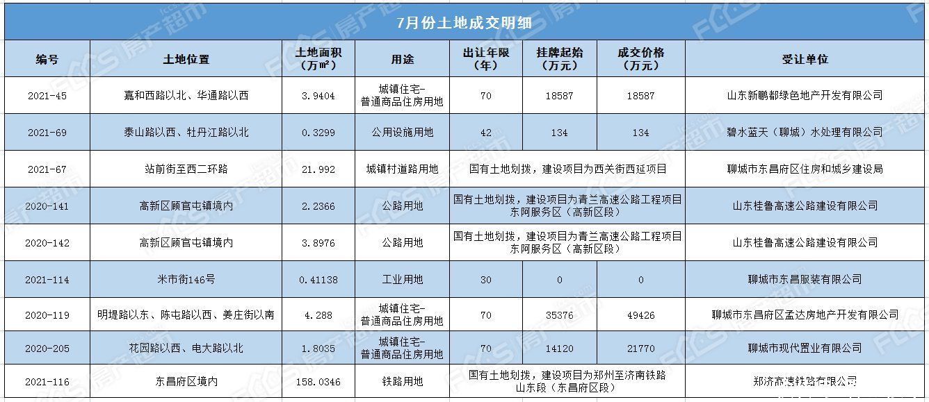 月报|成交9宗196.93公顷 3宗宅地摘牌 房产超市网7月份土地月报