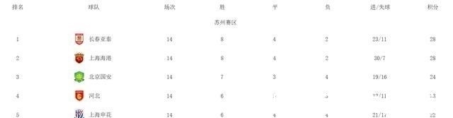 北京国安|4-2!1-1!中超8支争冠球队确定,国安完成逆袭,申花进保级组