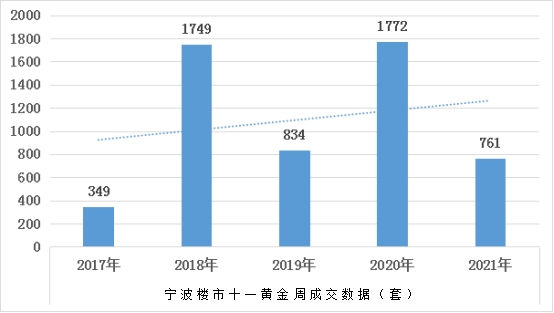 同比-57%！宁波新房成交量持续稳居低位|黄金周楼市 | 楼市