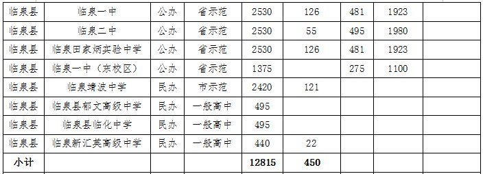 阜阳|阜阳2021年各县市区普通高中录取最低控制分数线公布