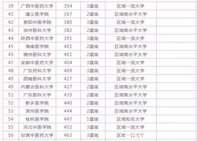 类大学|2019中国“医药类”大学排名出炉，协和稳坐第1，第2和它差太多！