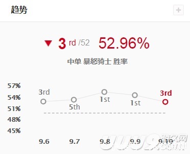 符文|英雄联盟9.10强势中单推荐兰博克烈领衔教学