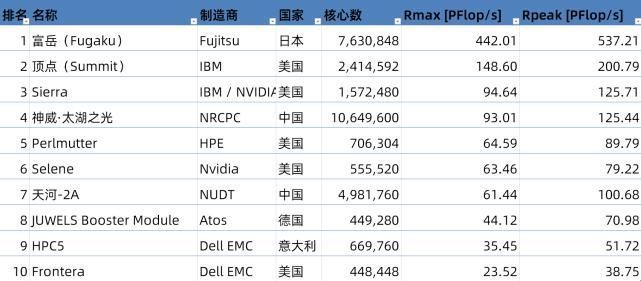 sierr超算500强发榜:日本排名第一,中国数量第一,美国算力第一