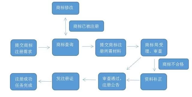 商标注册需要多久下来证书