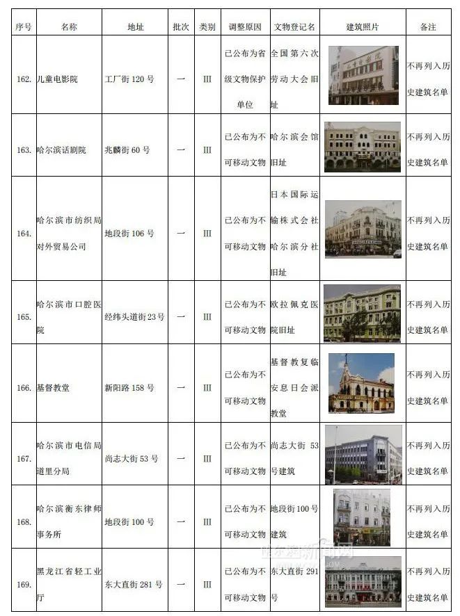 哈市调整历史建筑名单，这306个“打卡地”你去过几处 →