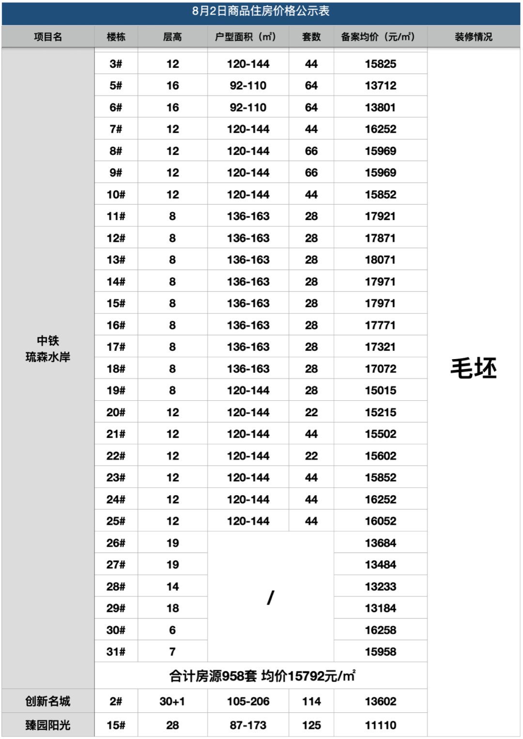 对标|城东3盘房价公示，1.11-1.8万/㎡起，如何对标选择？