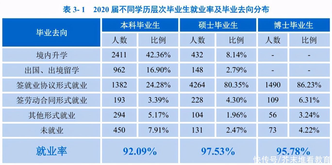 2020年，中国顶尖名校毕业生都去哪儿了？