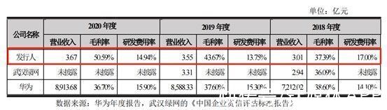 毛利率|最大客户是移动、与华为“抢肉”吃，这家闯关科创板的公司究竟是什么来头？