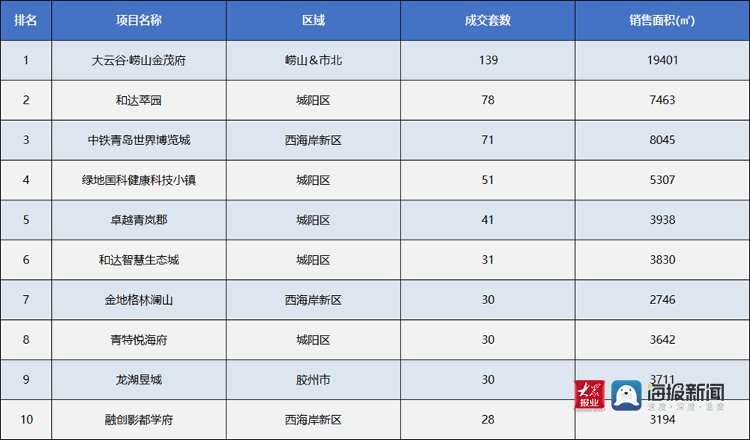 新建|上周青岛新房成交“量跌价涨” 西海岸新区新房供销齐下滑