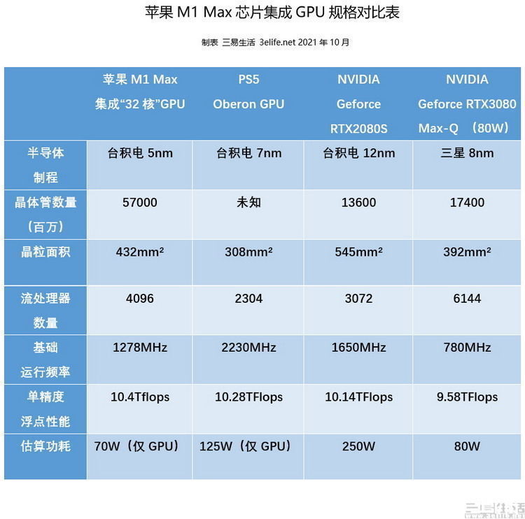 cpu|苹果M1 Max GPU解析：低耗高能的秘密并不复杂