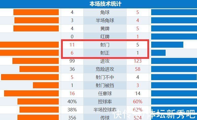 基辅迪纳摩|巴萨0-3！球迷质问科曼：2连败0进球，看哪哪不行，为何重用德容