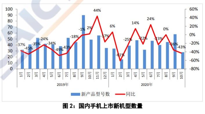 机型累计|10月国内手机市场总体出货量同比下降27.3%，5G手机出货量占比提升至64.1%