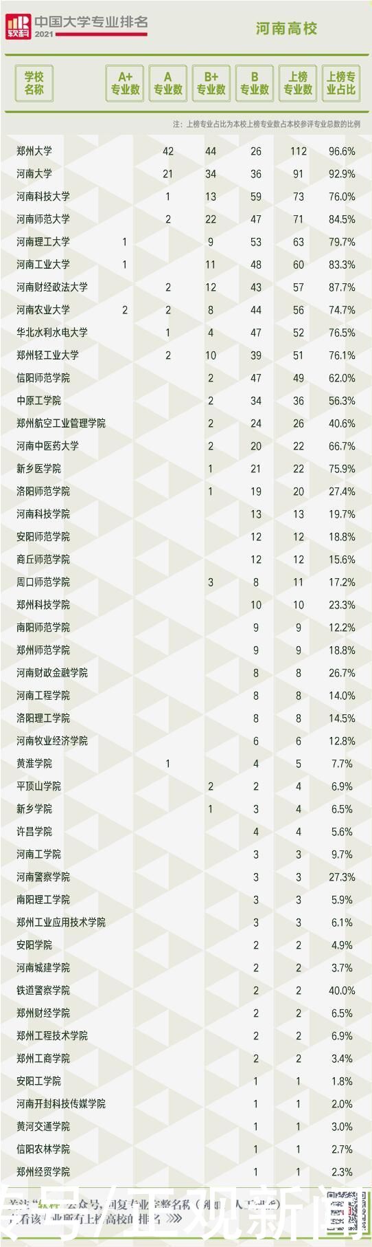 专业|中国大学专业排名发布:郑州大学上榜专业数量全国第12位