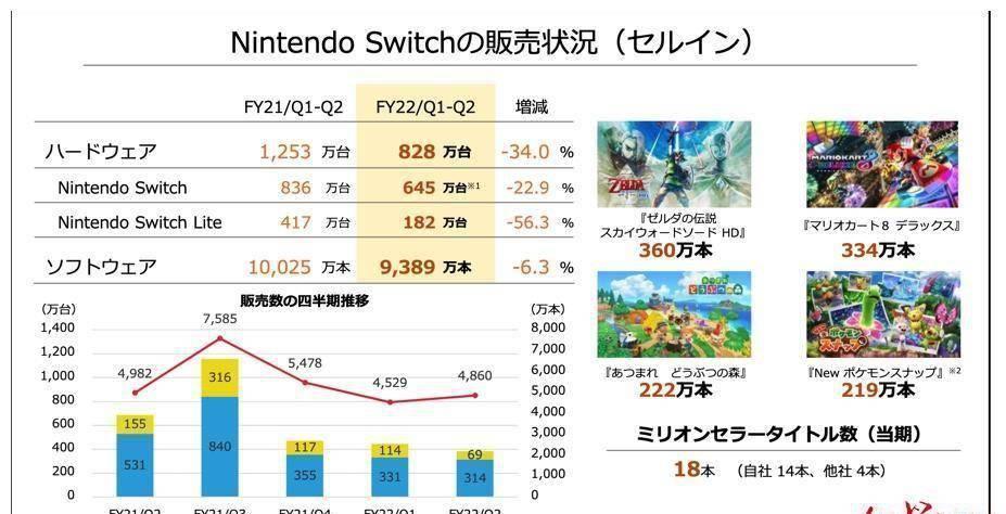 任天堂switch|“宅经济”降温，任天堂营收同比下降，因半导体不足主机计划减产