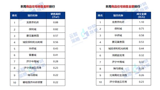 存量|第35周济宁房地产周报：全市商品住宅均价10336元/㎡
