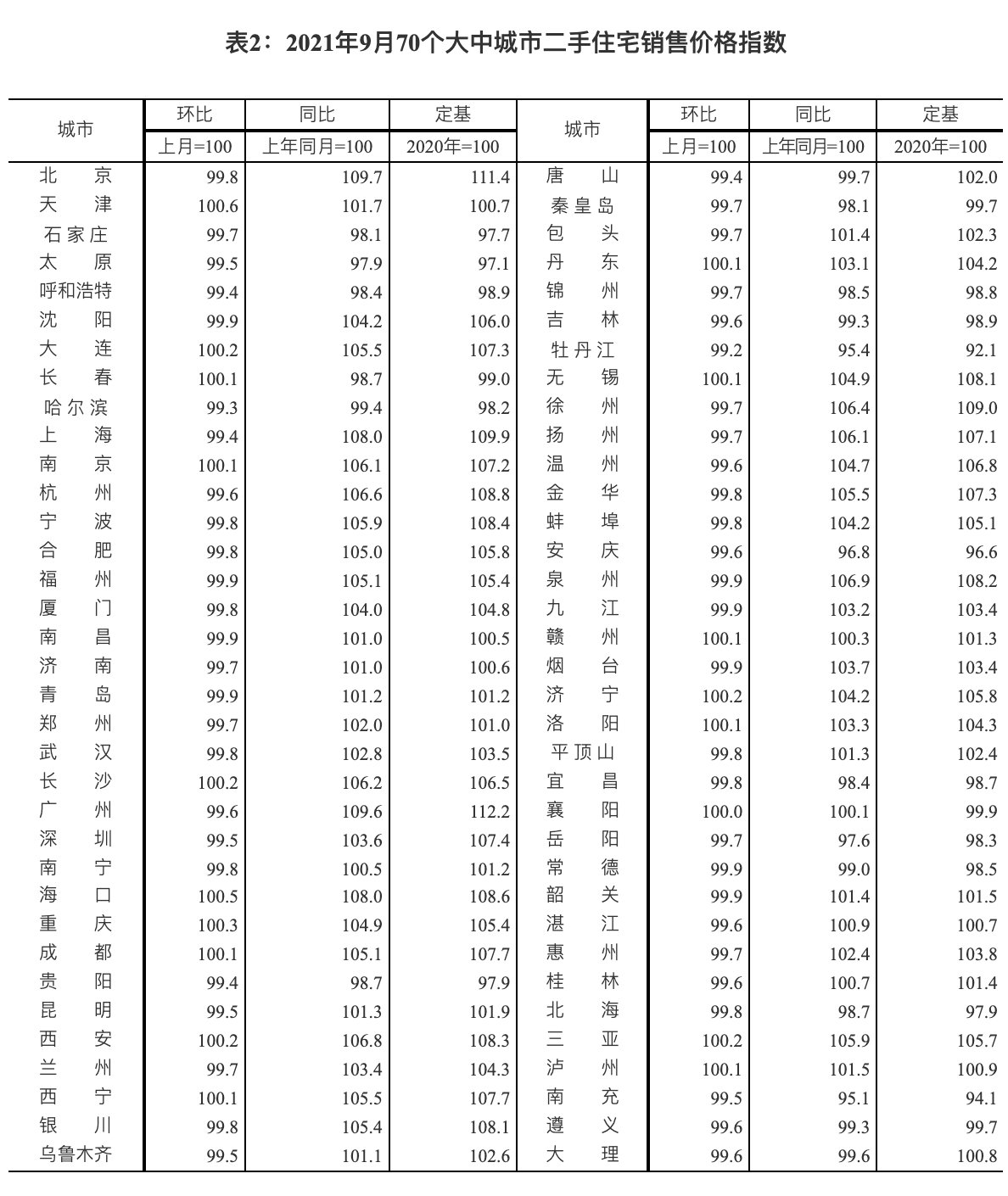 住宅|9月份一线城市新房同比上涨5.3%，二手房涨7.7%