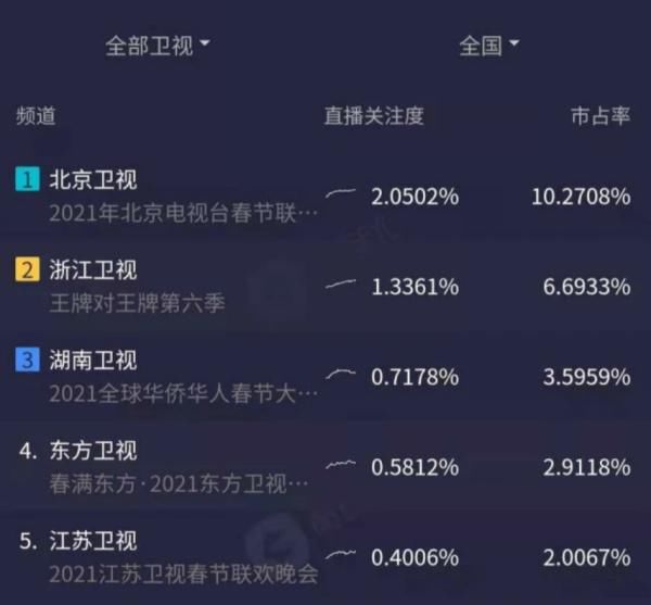 四大卫视春晚收视大战，终于测出了谁才是收视顶流