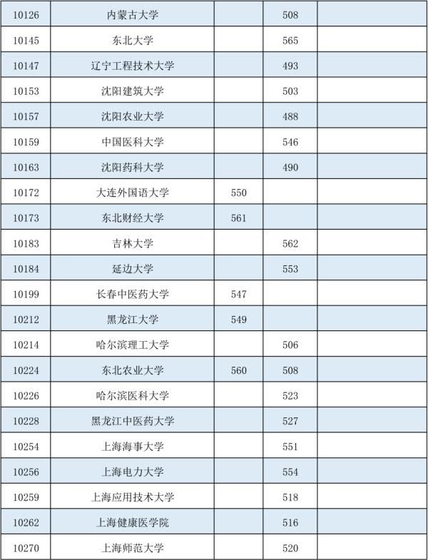 最低投档分数线|@广西考生，部分院校的征集投档分数线有降分