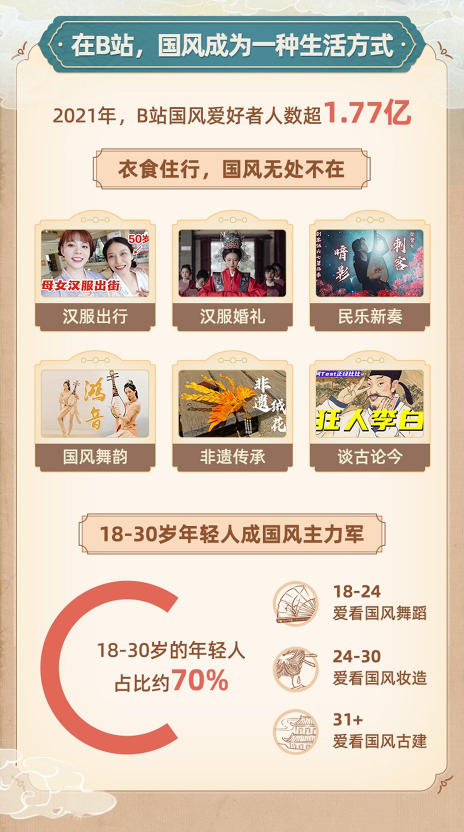 《bilibili年度国风数据报告》发布！2021年B站国风爱好者人数超1.77亿