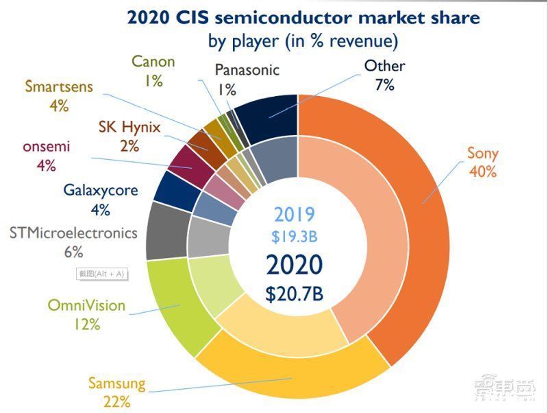 市场份额|年产70亿颗！全球CIS市场报告：国产玩家年涨52%