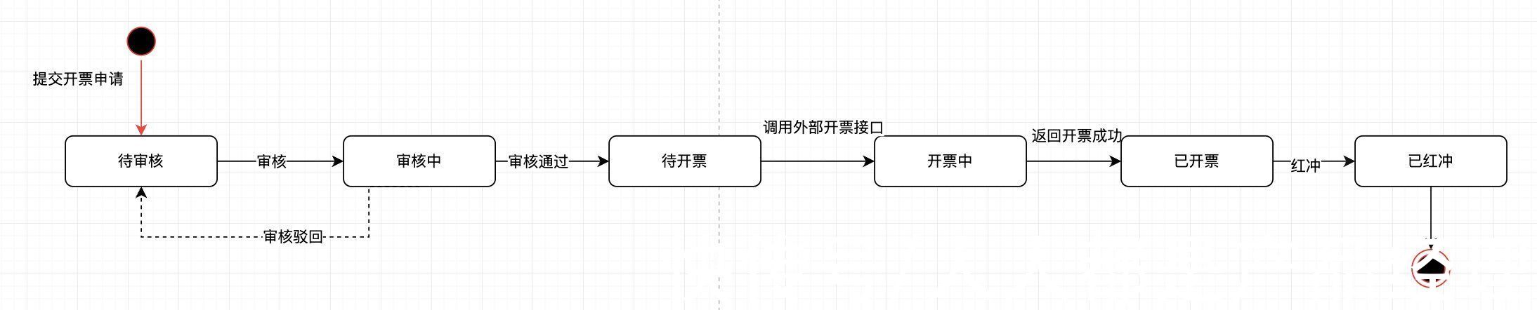 电子票|发票系统0-1闭环设计思路