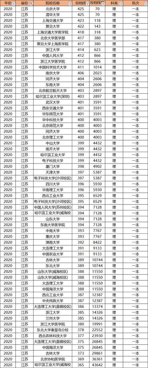 多少分才能上985大学？别老想着低分上名校，高考成绩才是王道！