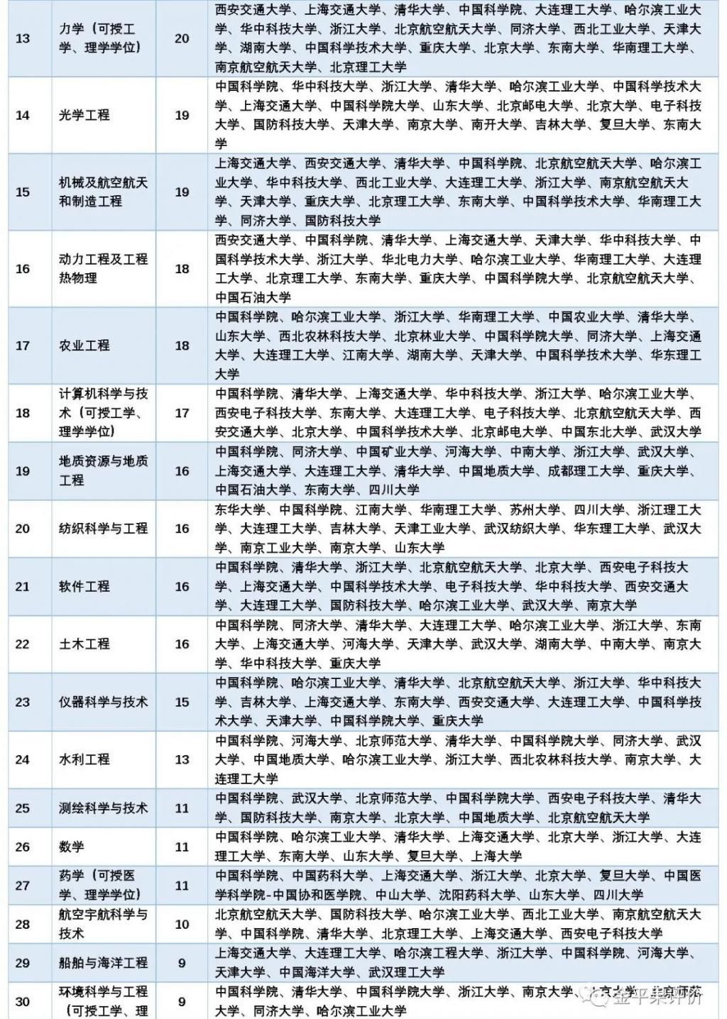 排行榜|“金平果”重磅发布2020年《世界一流学科排行榜 （分108个学科）》