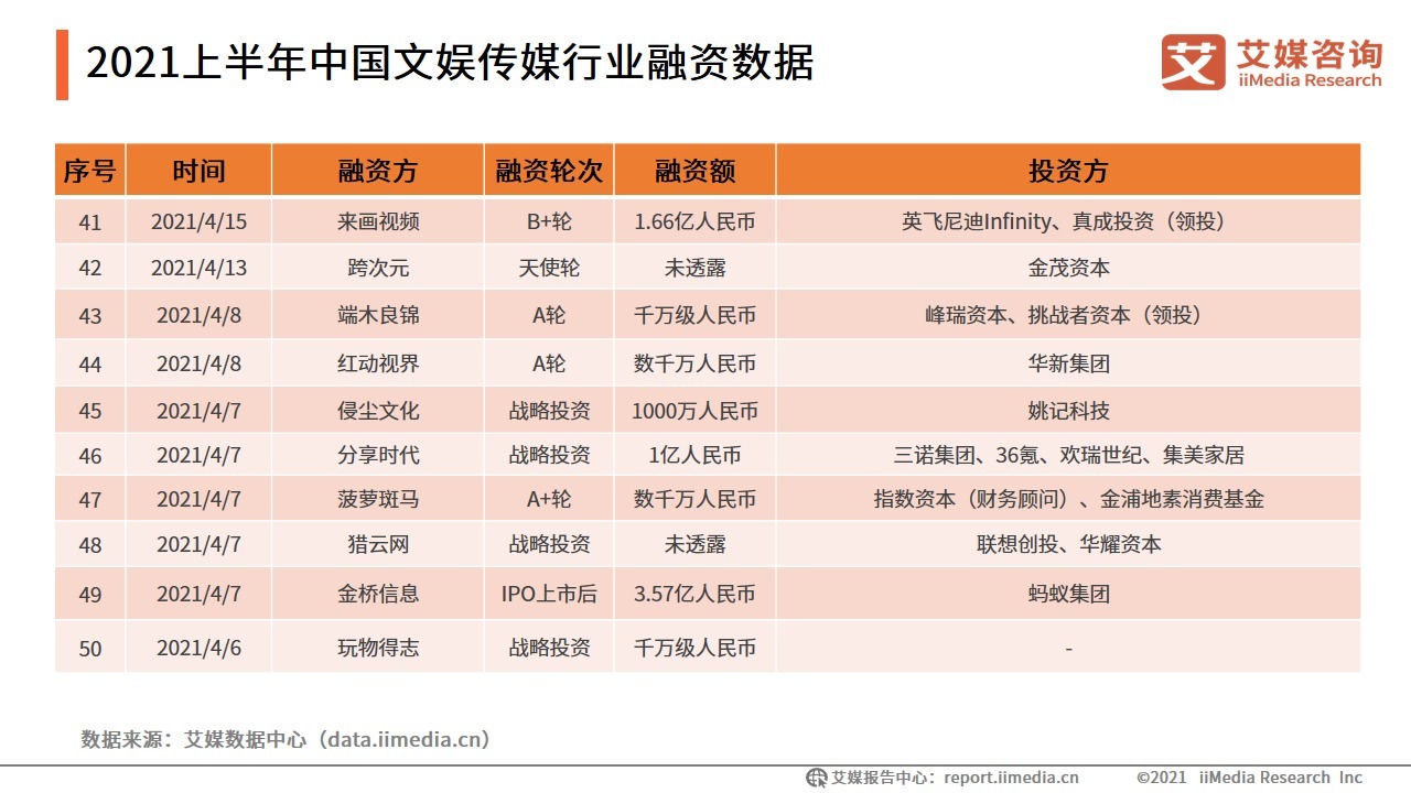 哔哩哔哩|2021上半年中国文娱传媒行业融资盘点：88起融资近320亿元，动漫领域最吸金