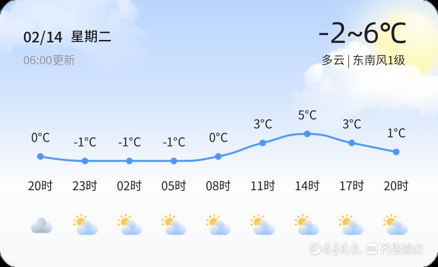 【济南天气】2月14日，冷，多云，东南风1级