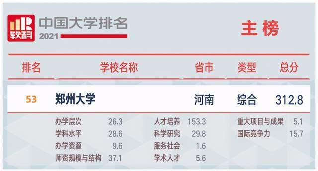 又一最新中国大学排名公布！郑州大学全国排名上升30位！