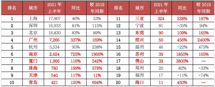 单价|深度研究丨一线城市顶豪成交创新高 消费降级两极化