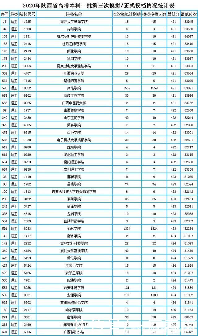 陕西理科360分左右可以报考哪些学校?内附理科二本录取数据