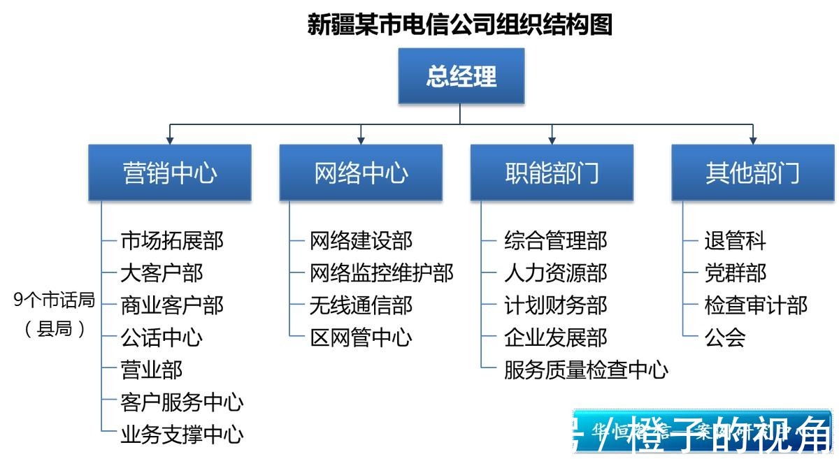 客户部|行业案例：电信企业组织结构优化项目纪实