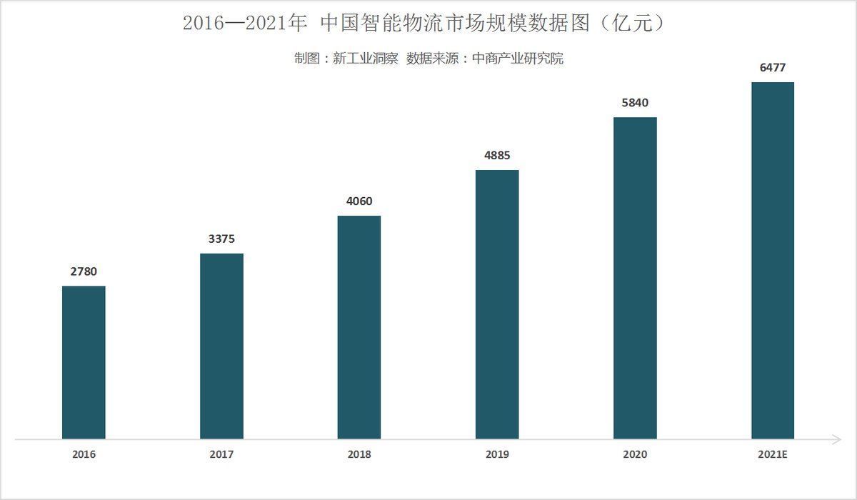 物流|智能物流，“竞合”还是“零和”？