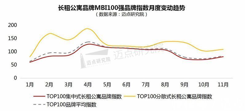 租房|2021年11月长租公寓品牌影响力100强榜单