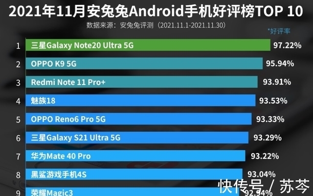 智能手机|11月安卓手机好评榜：OPPO K9系列上榜！